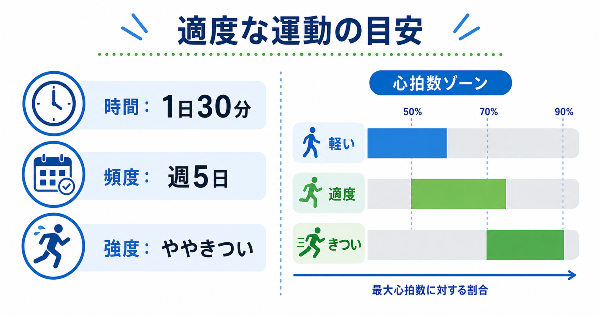 ■適度な運動とは?目安となる時間・頻度・強度